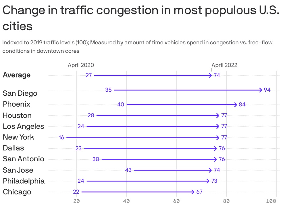Traffic is coming back to downtowns across America