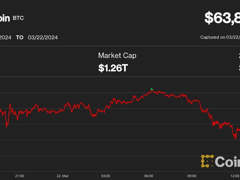 Bitcoin Slips to $64K as Large Grayscale GBTC Outflows Continue