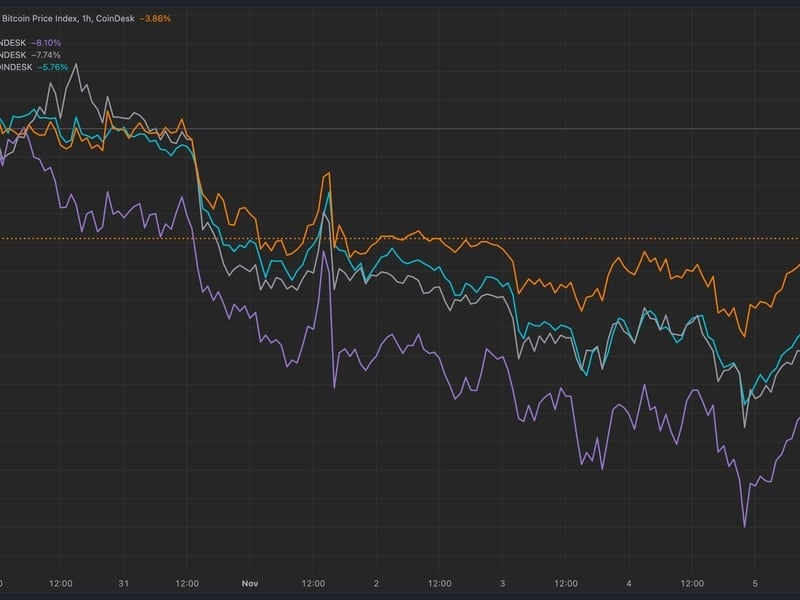 Bitcoin Price Crushing Altcoins Heading Into U.S. Election. Is There an Alt Rally Coming After?