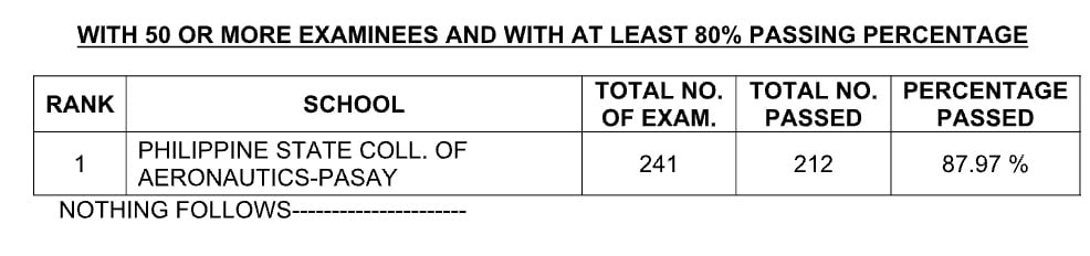 RESULTS: December 2024 Aeronautical Engineers Licensure Examination