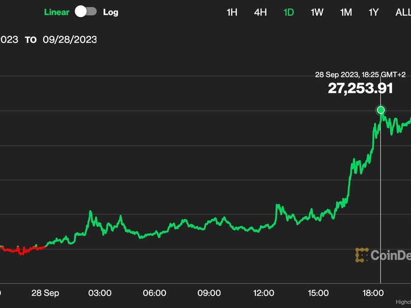 Bitcoin Tops $27K as Rates and Oil Retreat; Ether Outperforms on ETF Hopes