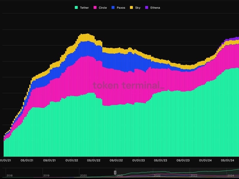 Tether-Issued Stablecoin USDT's Market Share Grows to 75% as Market Cap Tops $118B