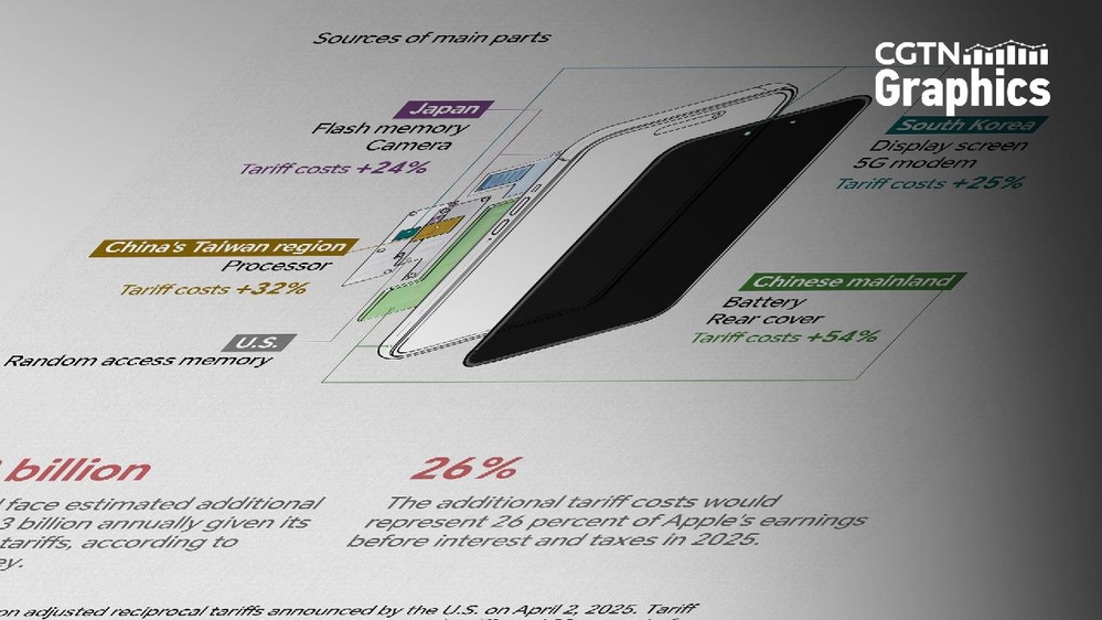 Graphics: Apple's supply chain under pressure from U.S. tariffs