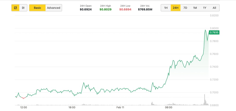 Grayscale ETF Application Helps Cardano's ADA Outshine Bitcoin and Ether