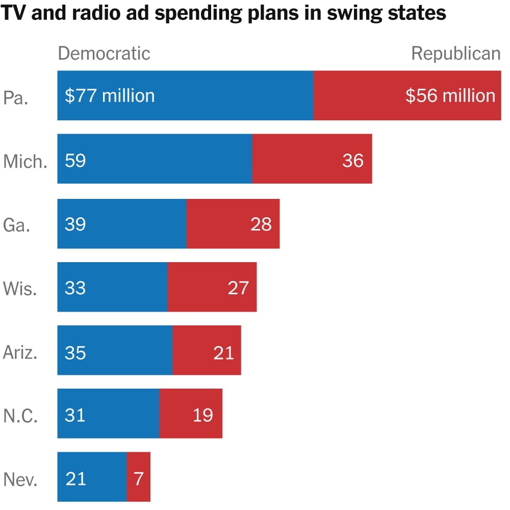 Harris's campaign significantly outspends Trump in critical swing states.