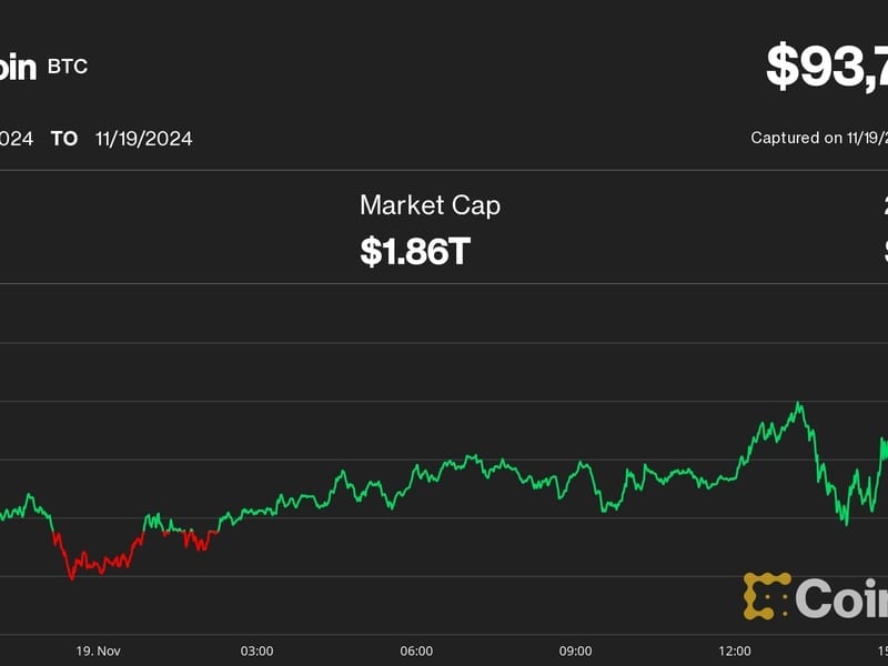 Bitcoin Makes New All-Time High of $93,750 as ETF Options Go Live