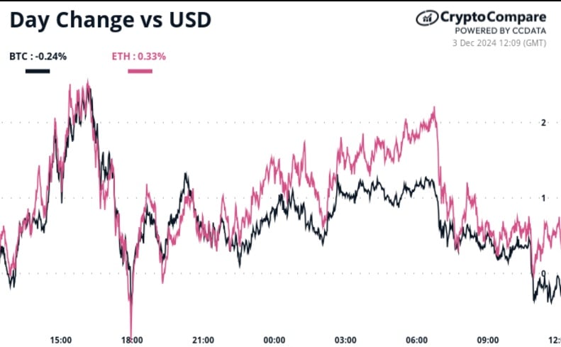 It's Raining Options and BTC Doesn't Care: Crypto Daybook Americas