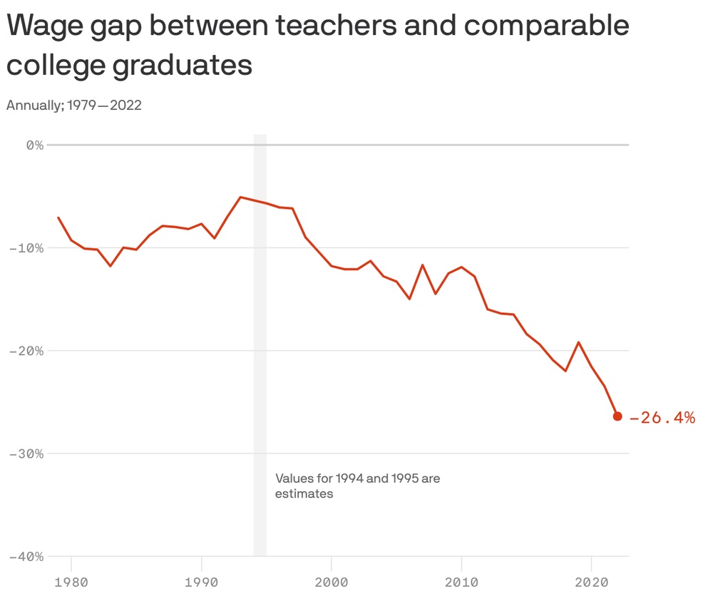 This chart explains the teacher shortage