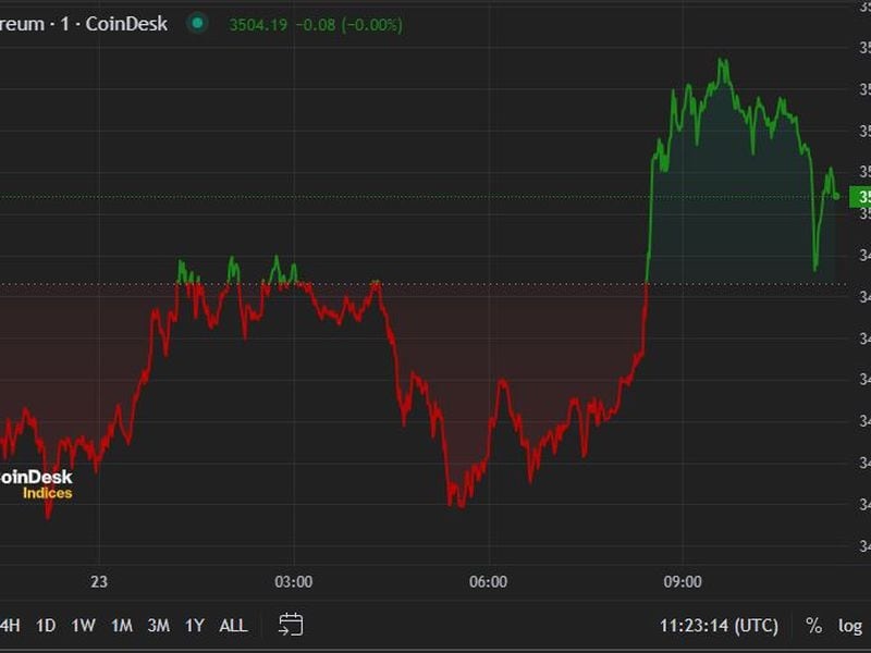 First Mover Americas: Ether Little Changed After Spot ETF Approval