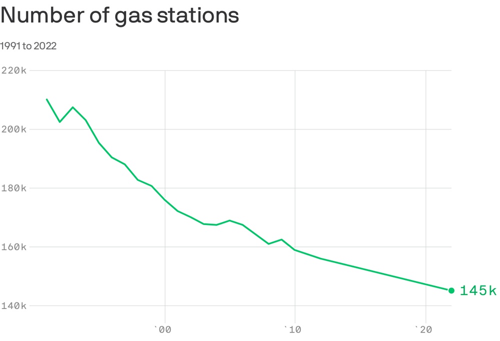 Gas stations' long decline