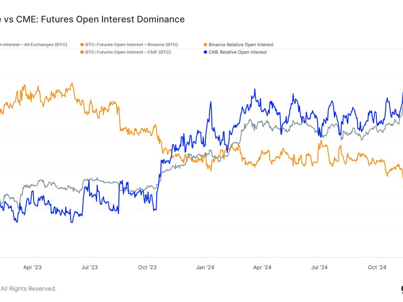 Futures Open Interest on CME Surpasses 215K Bitcoin for the First Time as BTC Eyes $100K