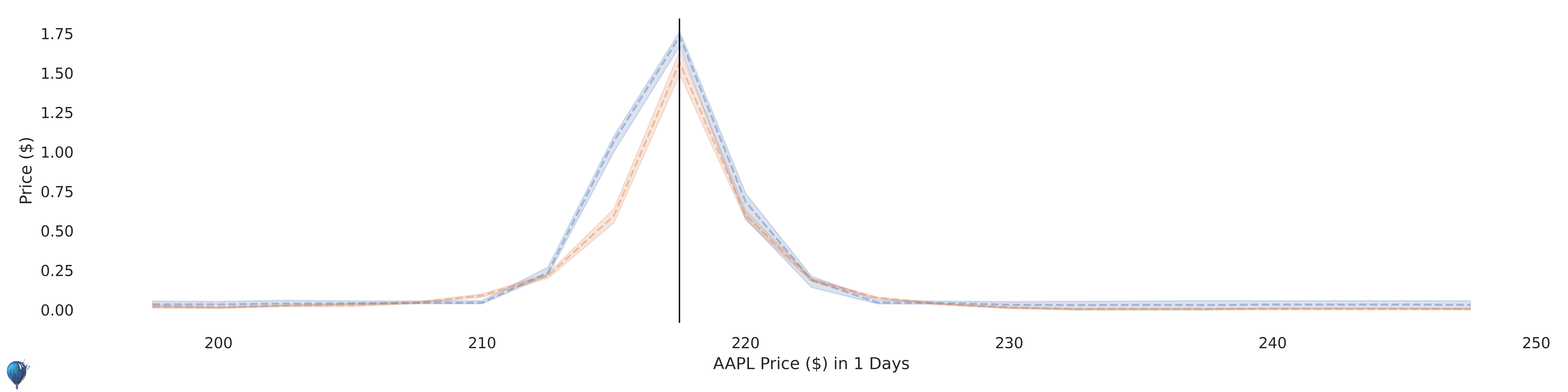 AAPL current options pricing
