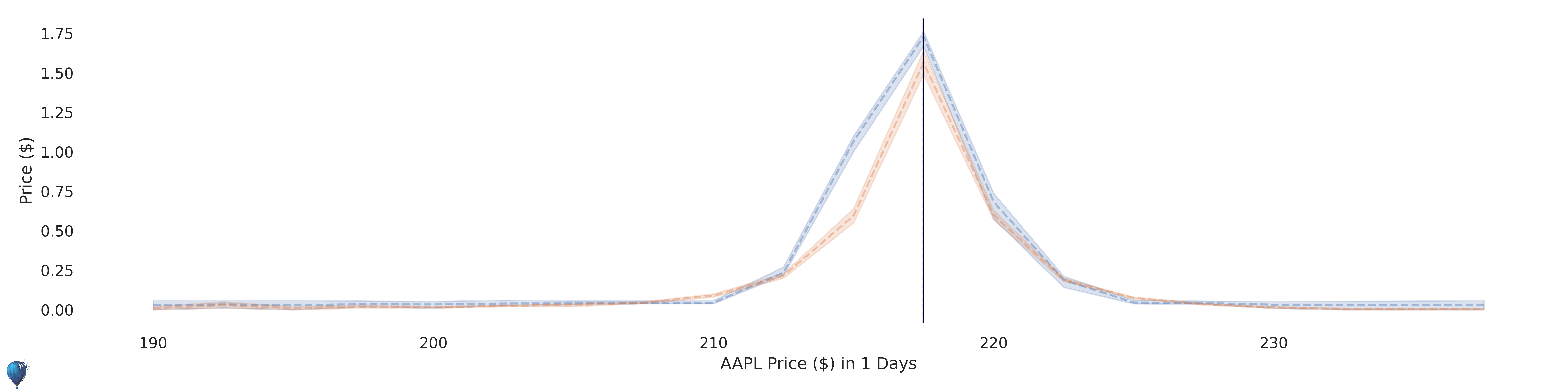 AAPL current options pricing