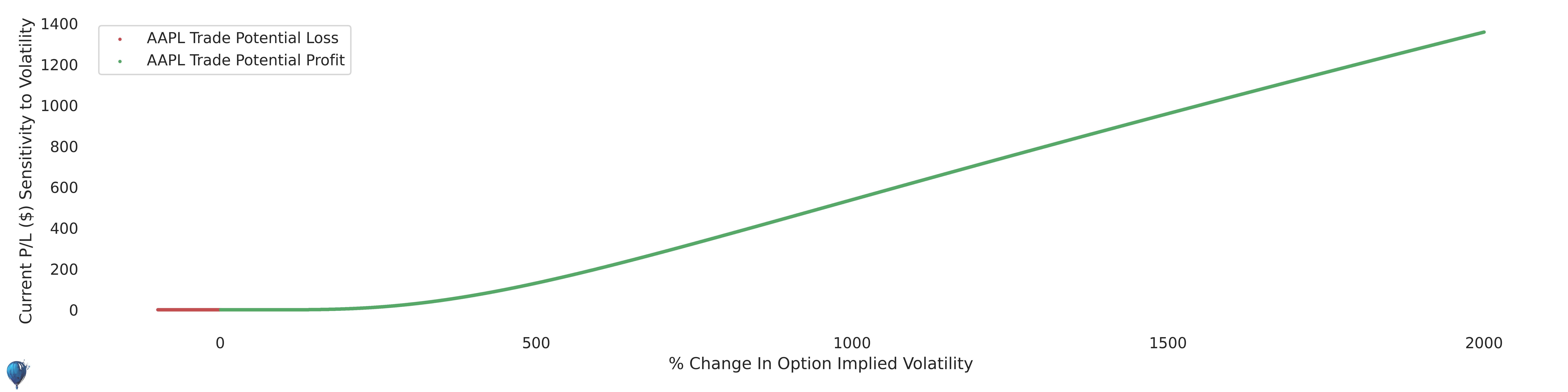 AAPL trade sensitivity to volatility