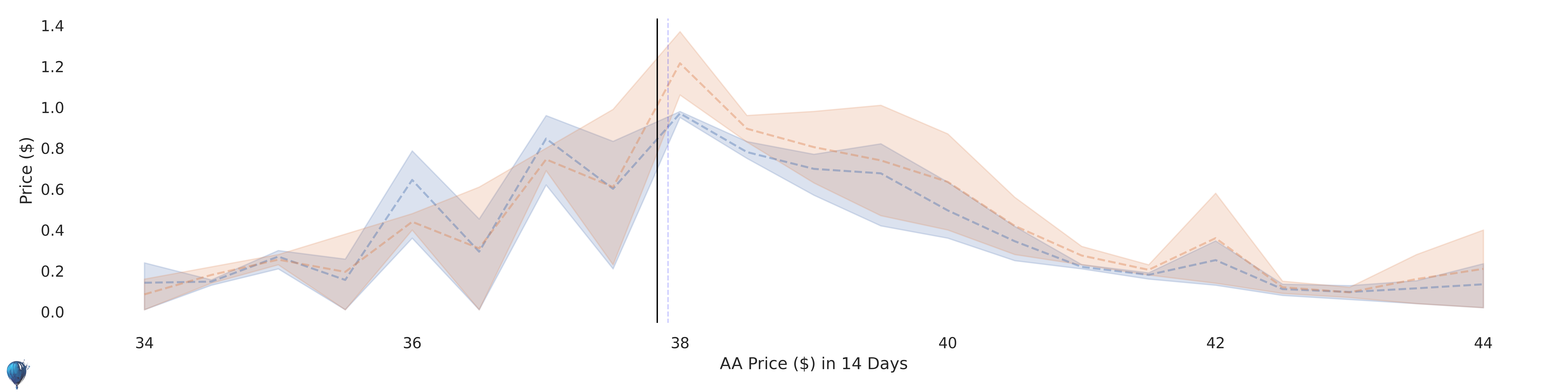 AA current options pricing