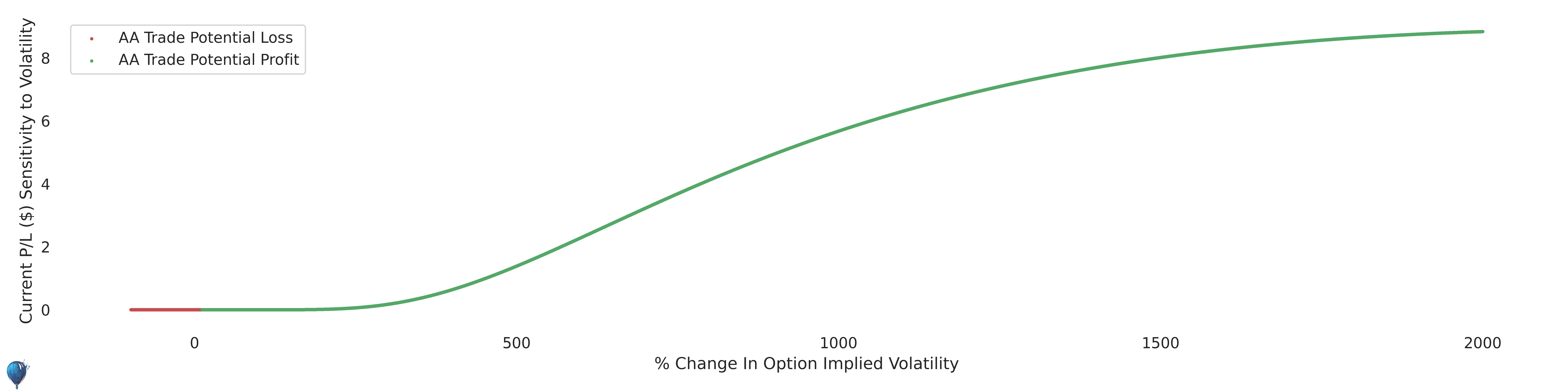 AA trade sensitivity to volatility