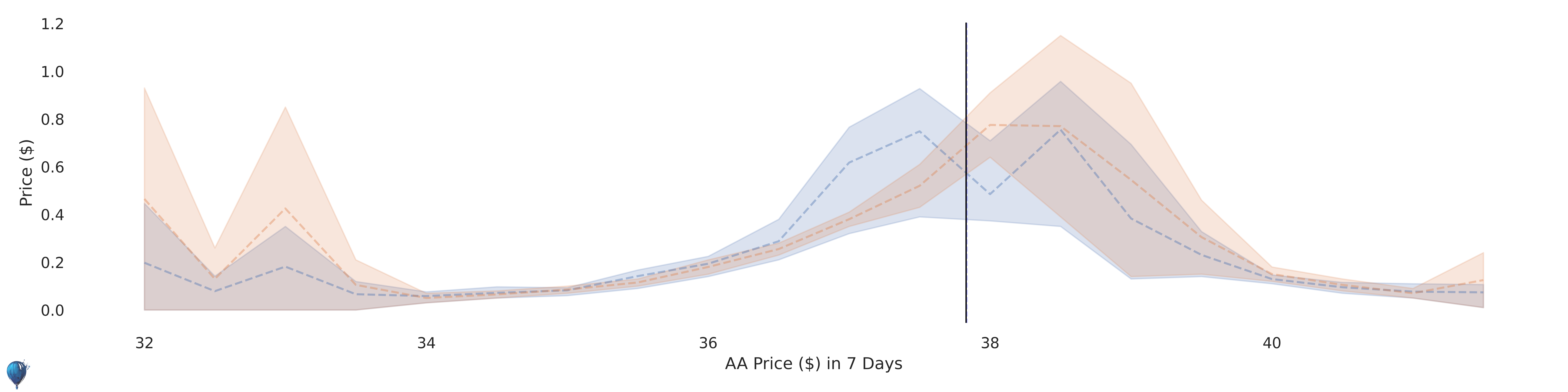 AA current options pricing