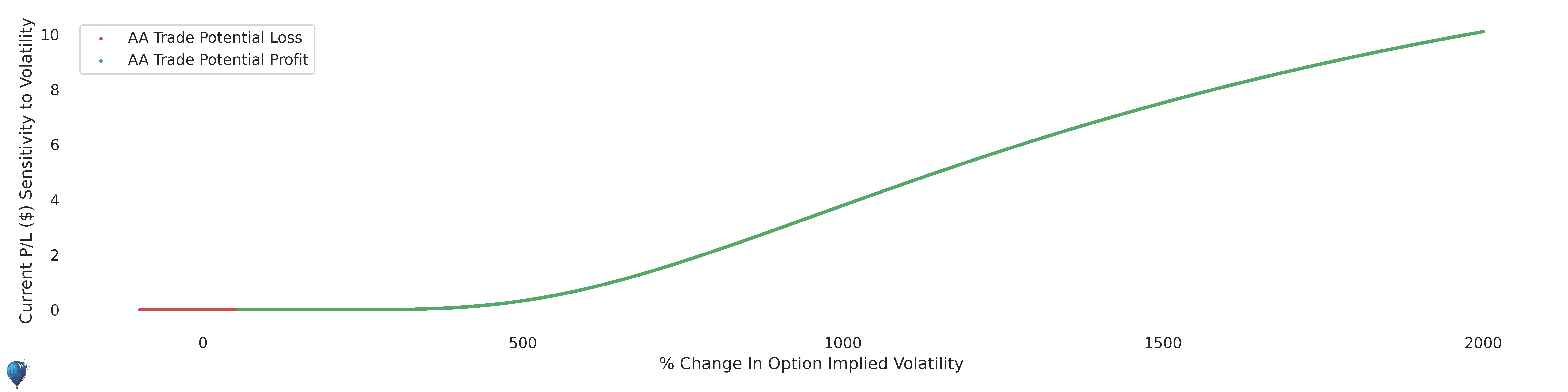 AA trade sensitivity to volatility