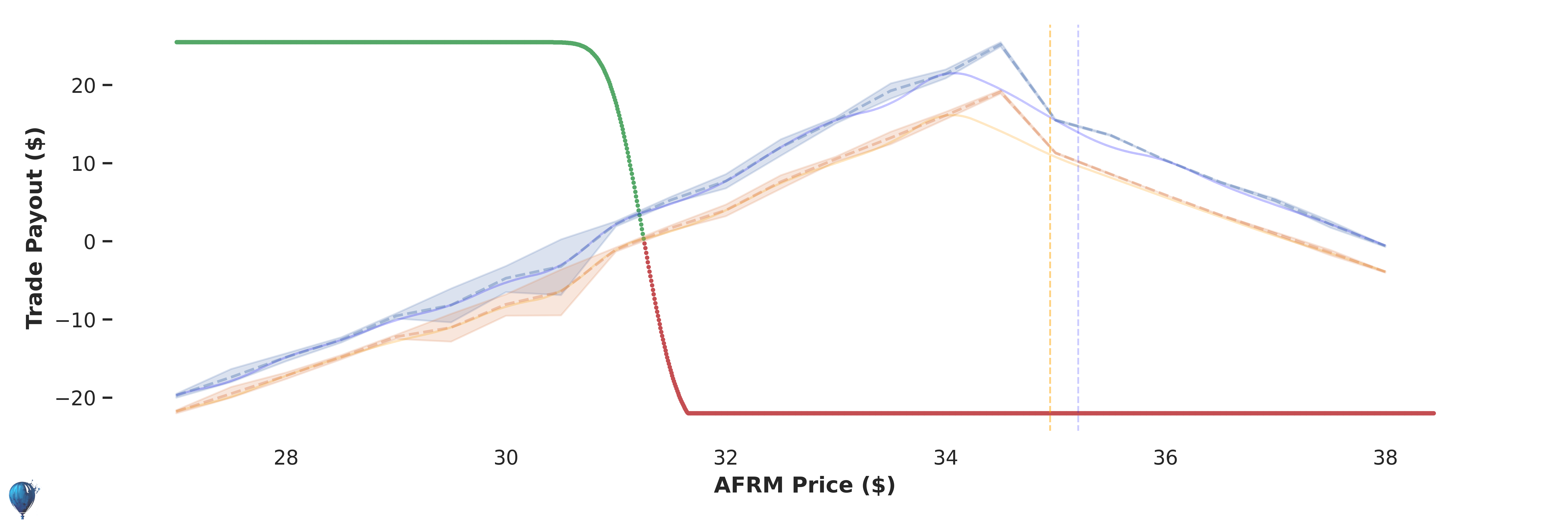 AFRM trade payout at expiration
