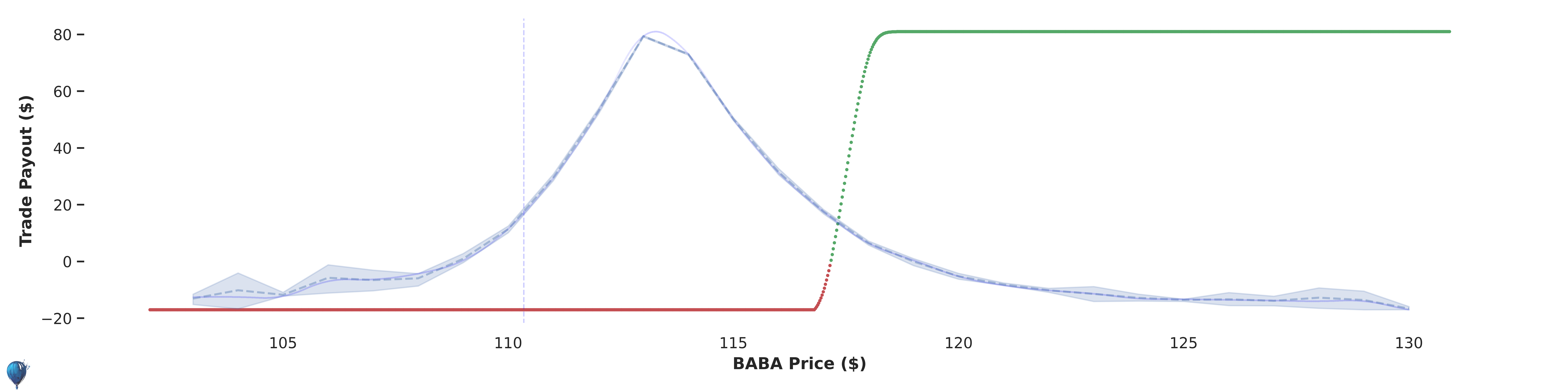 BABA trade payout at expiration