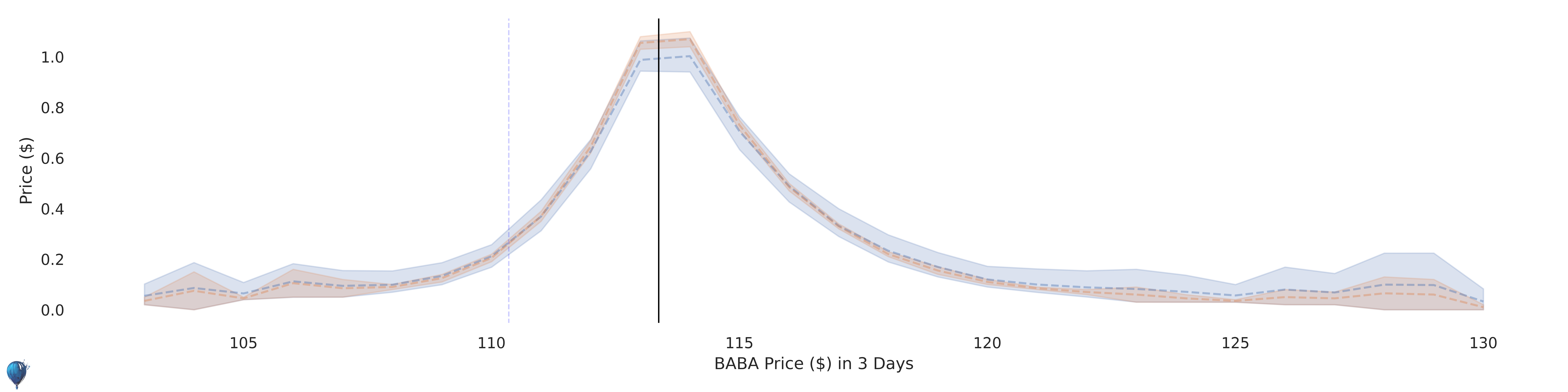 BABA current options pricing