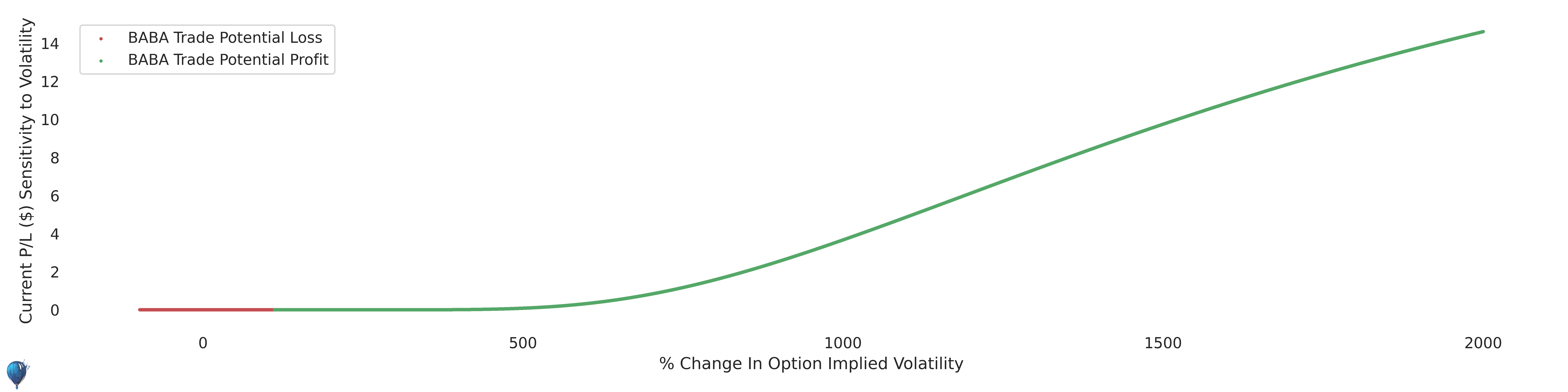 BABA trade sensitivity to volatility