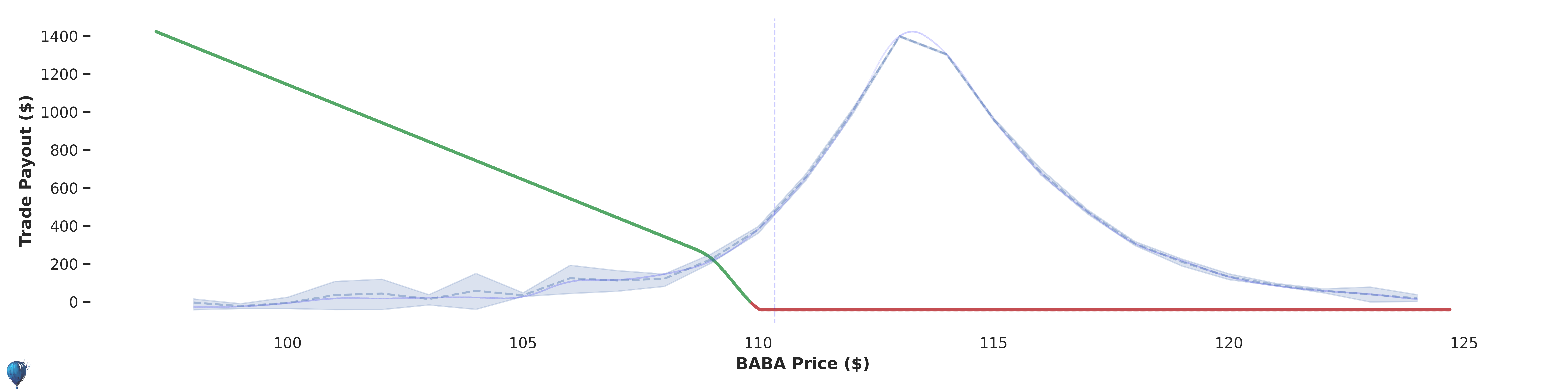 BABA trade payout at expiration