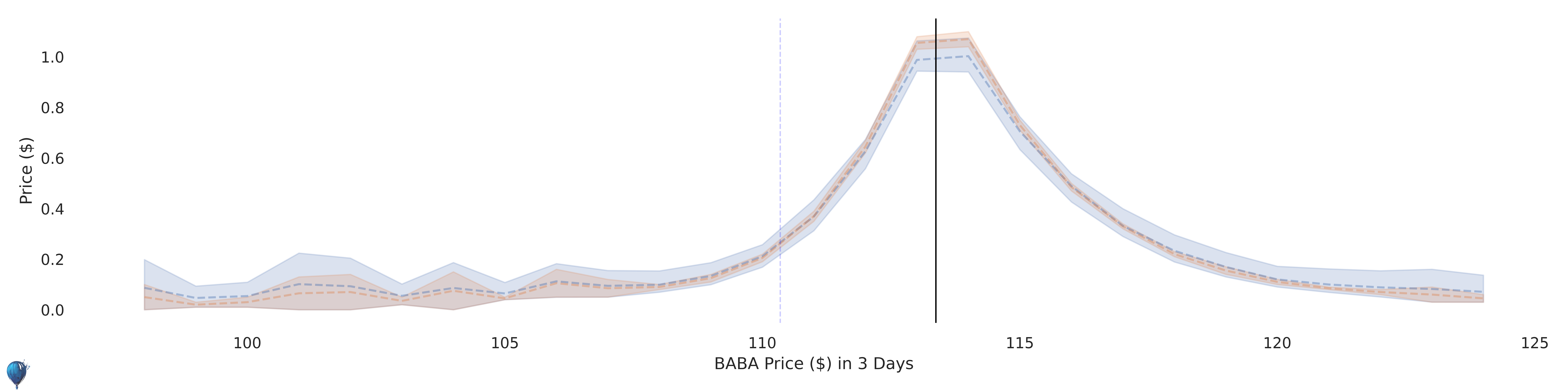 BABA current options pricing