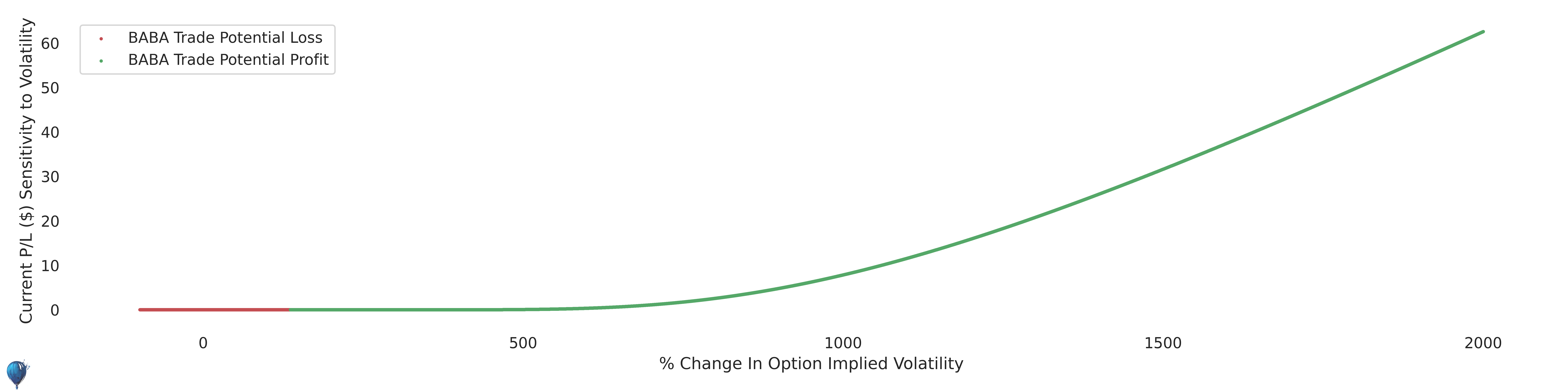 BABA trade sensitivity to volatility
