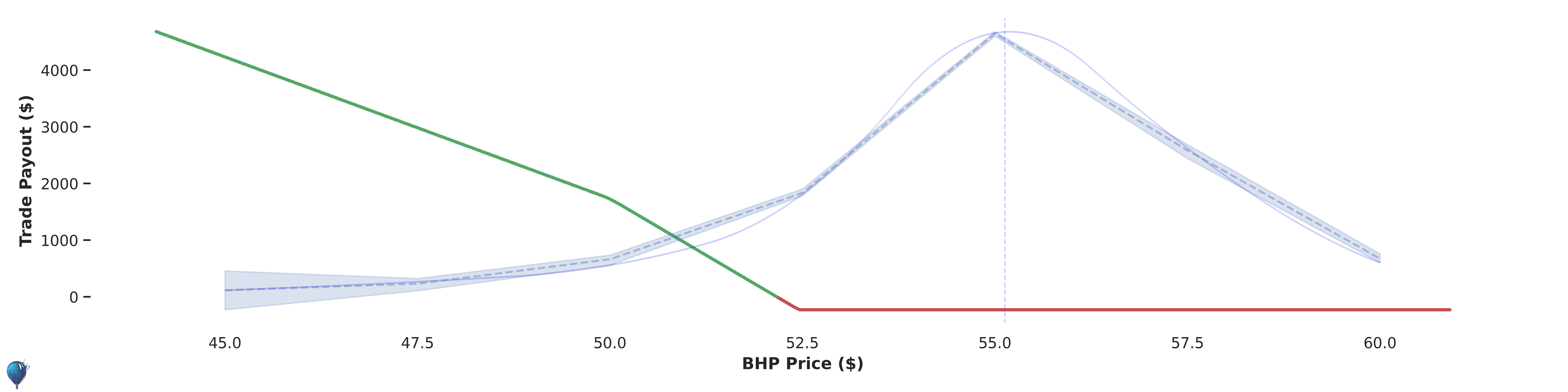 BHP trade payout at expiration