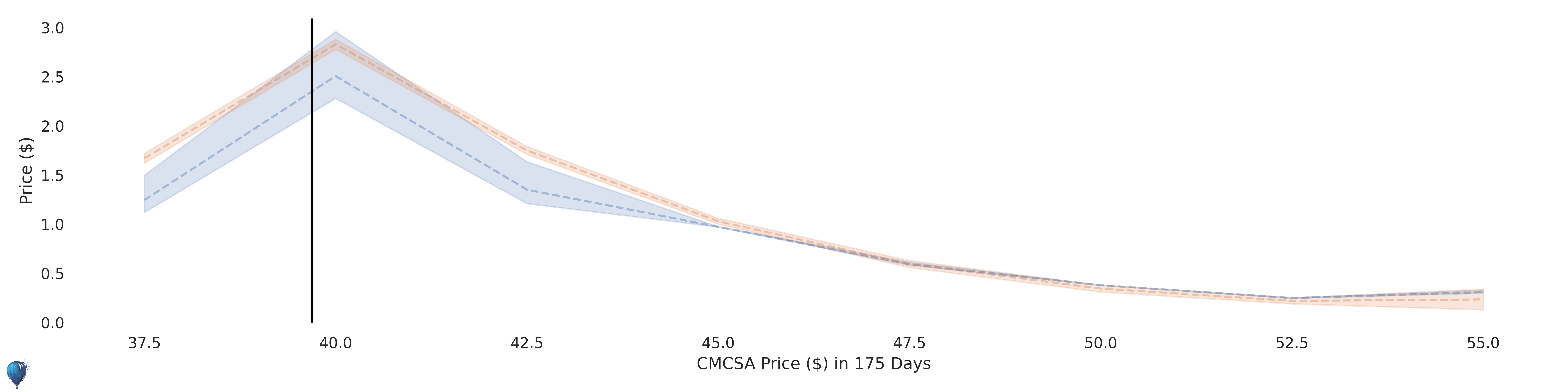CMCSA current options pricing
