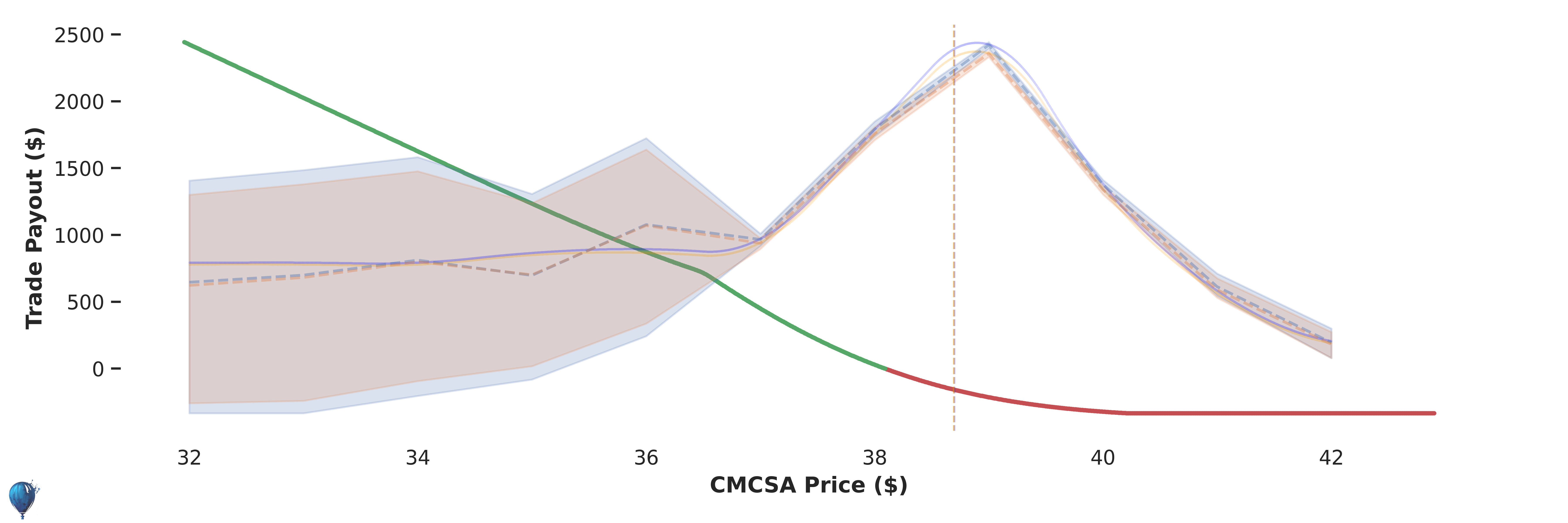CMCSA trade payout at expiration
