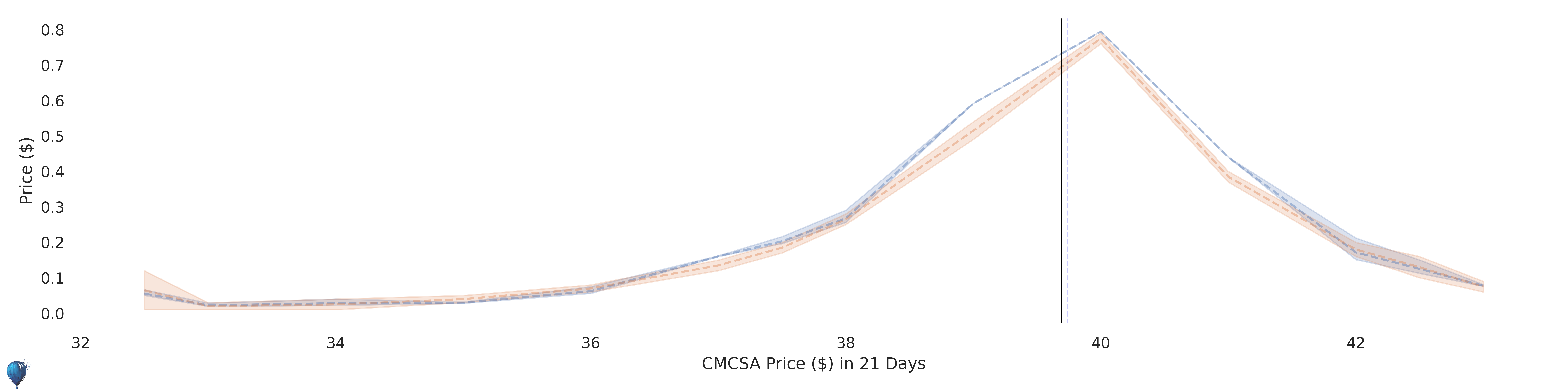 CMCSA current options pricing