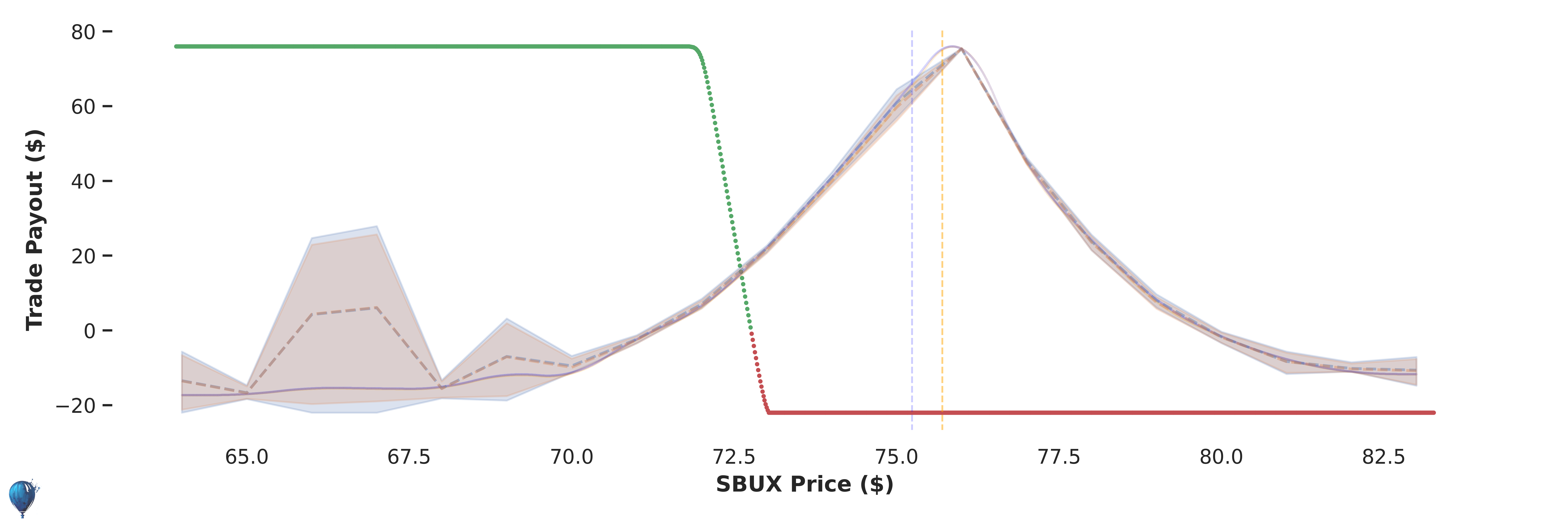 SBUX trade payout at expiration
