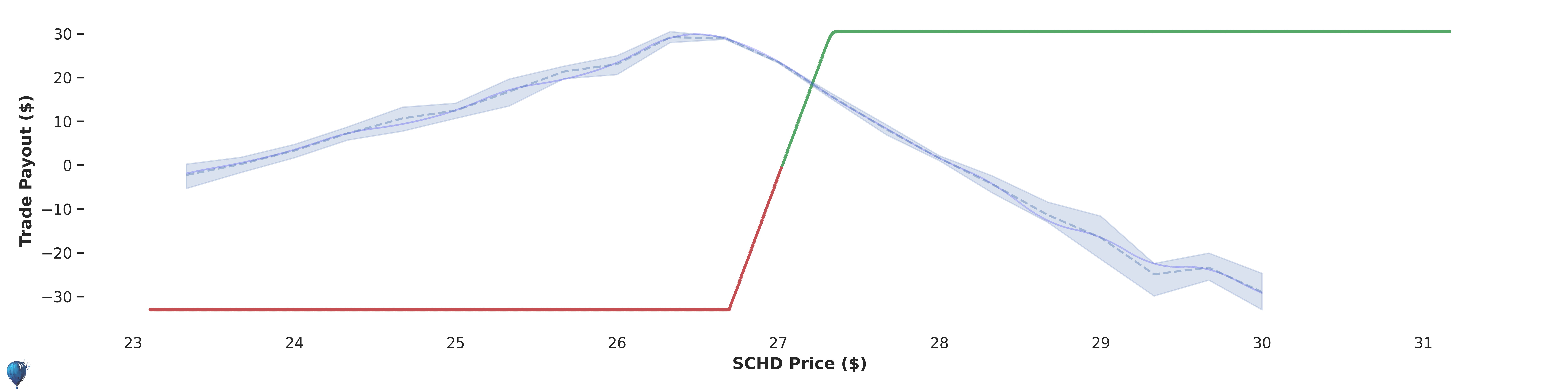 SCHD trade payout at expiration