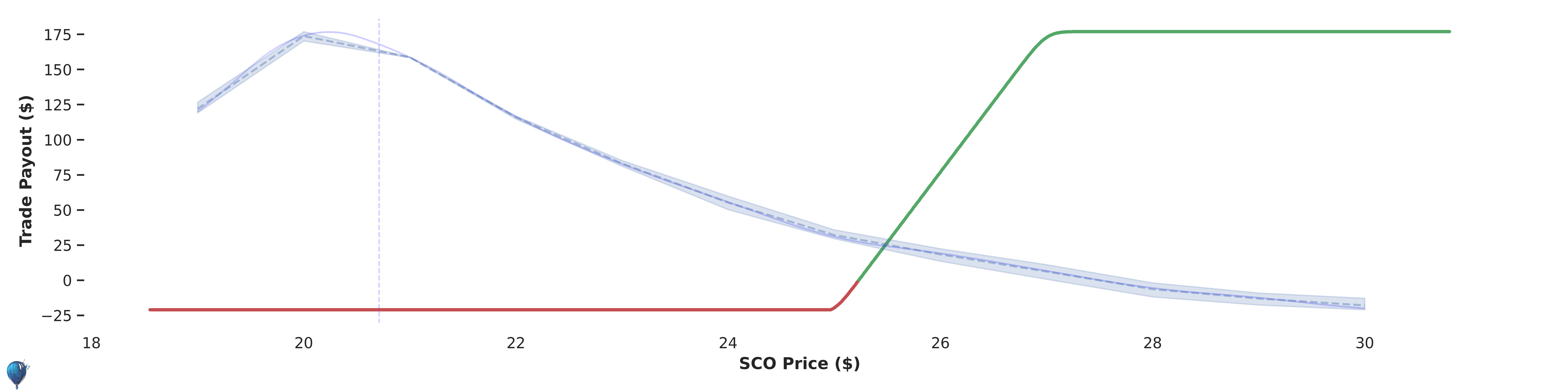SCO trade payout at expiration