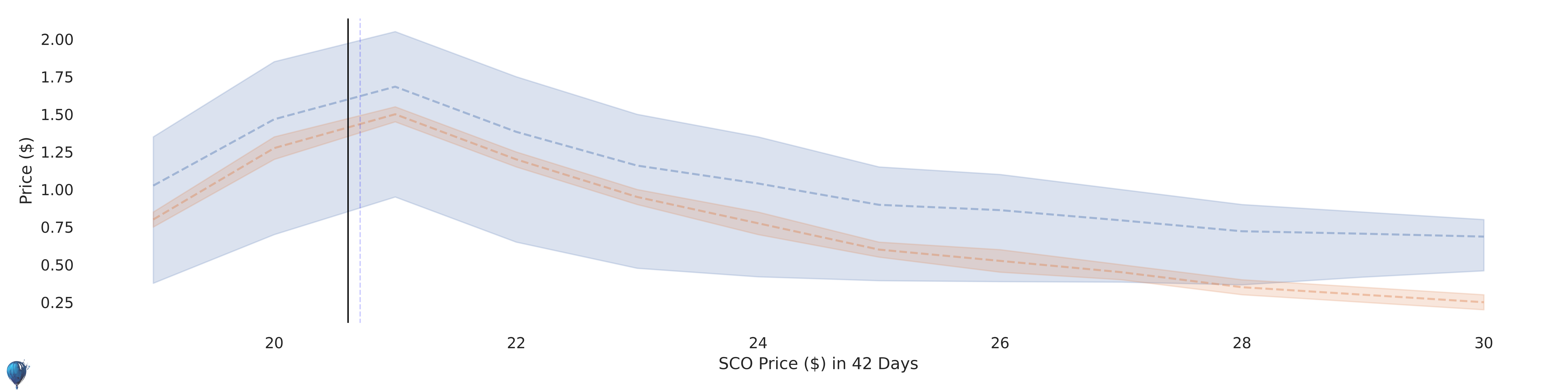 SCO current options pricing