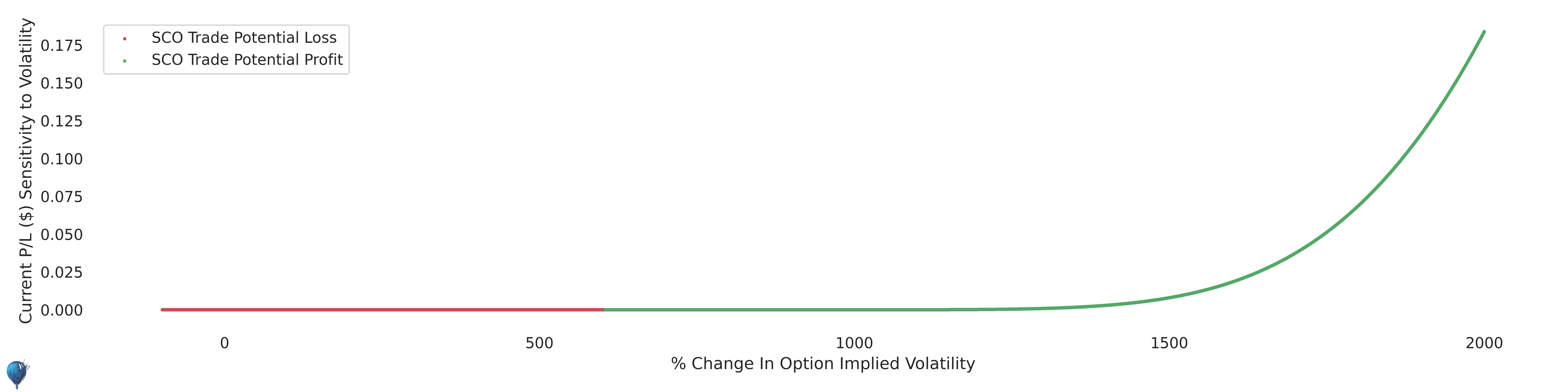 SCO trade sensitivity to volatility