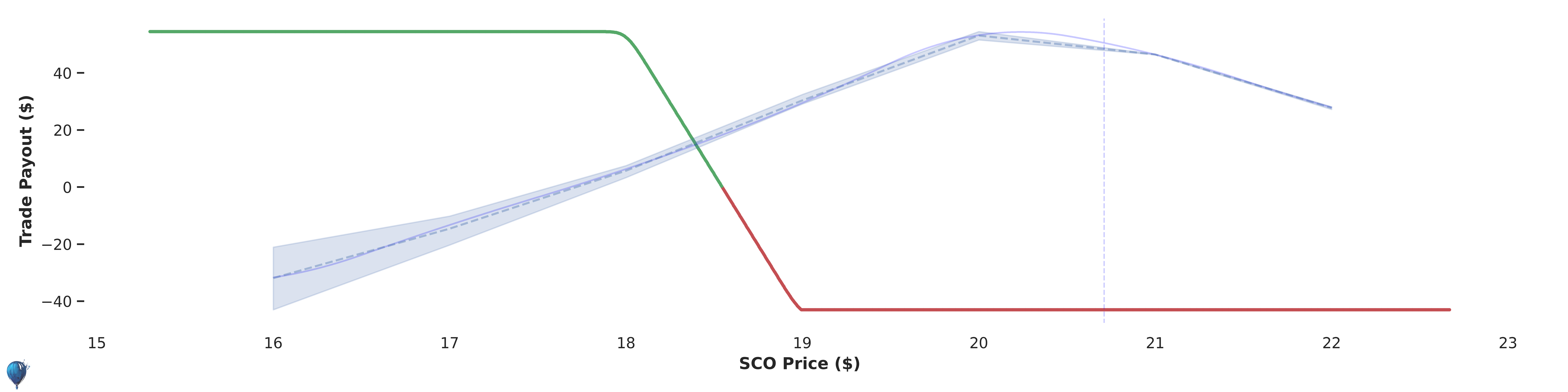 SCO trade payout at expiration