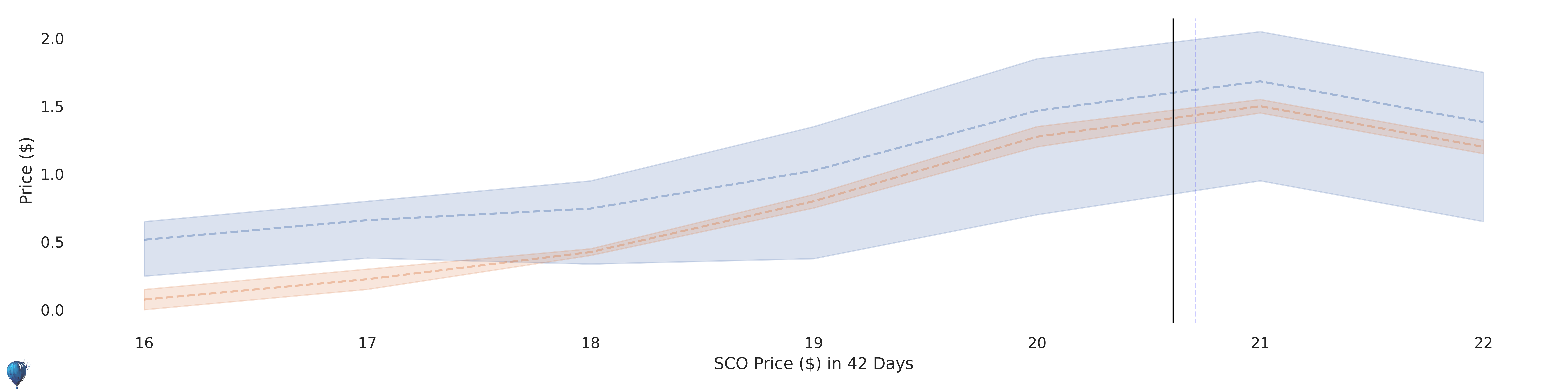 SCO current options pricing