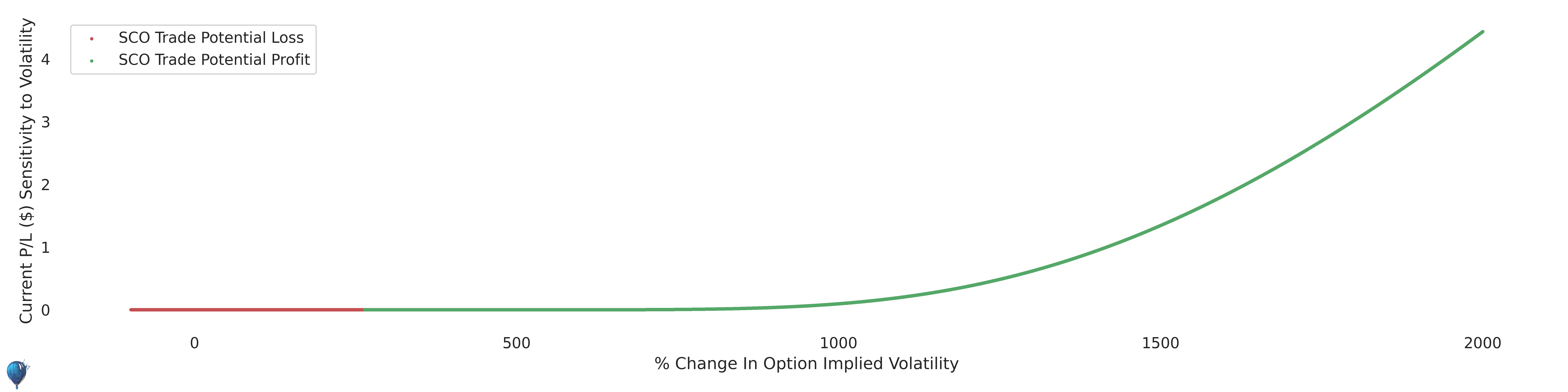 SCO trade sensitivity to volatility