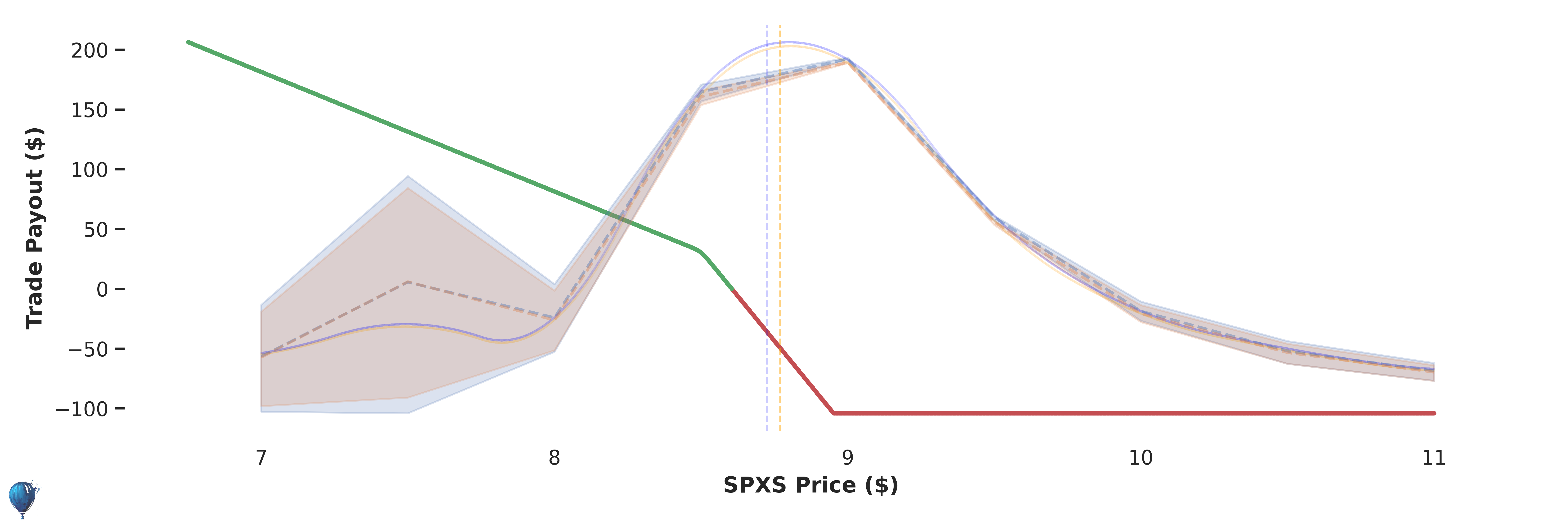 SPXS trade payout at expiration