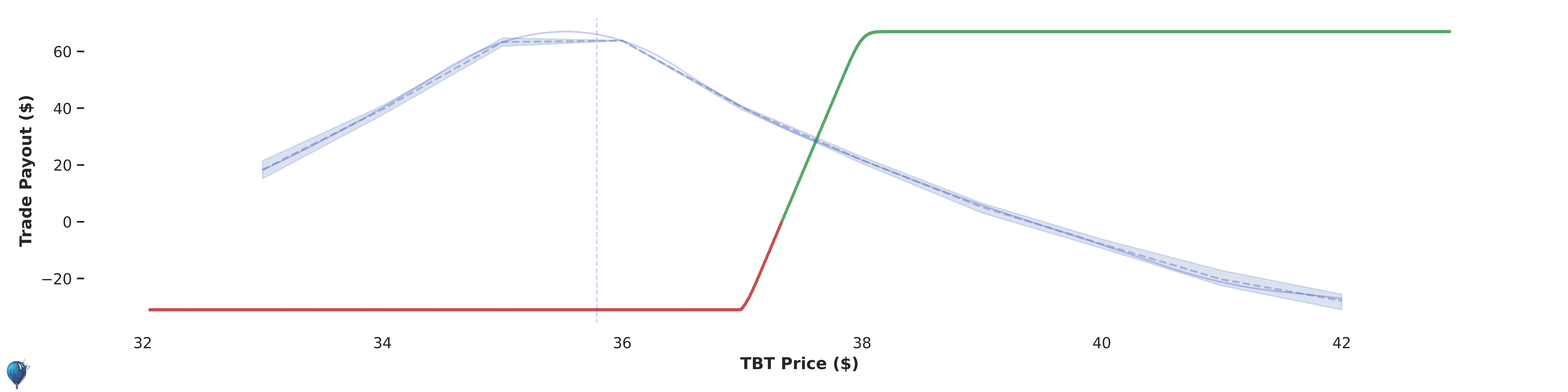 TBT trade payout at expiration