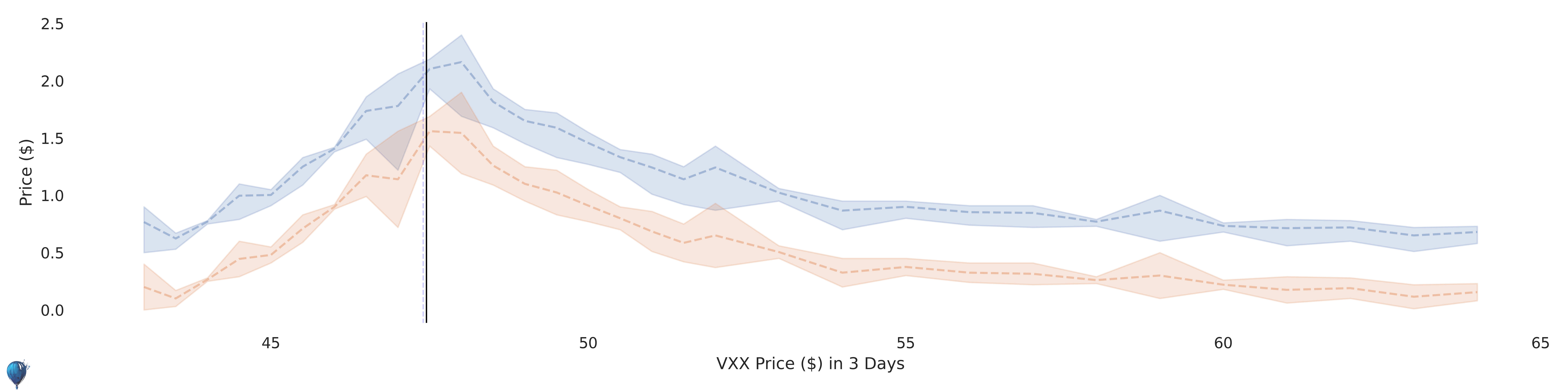 VXX current options pricing