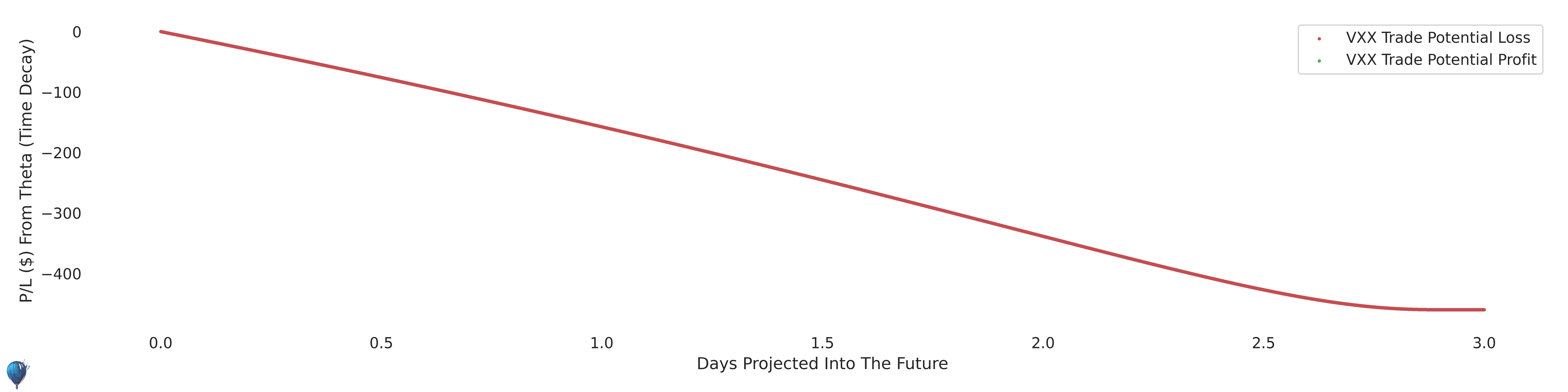 VXX trade carry (theta)