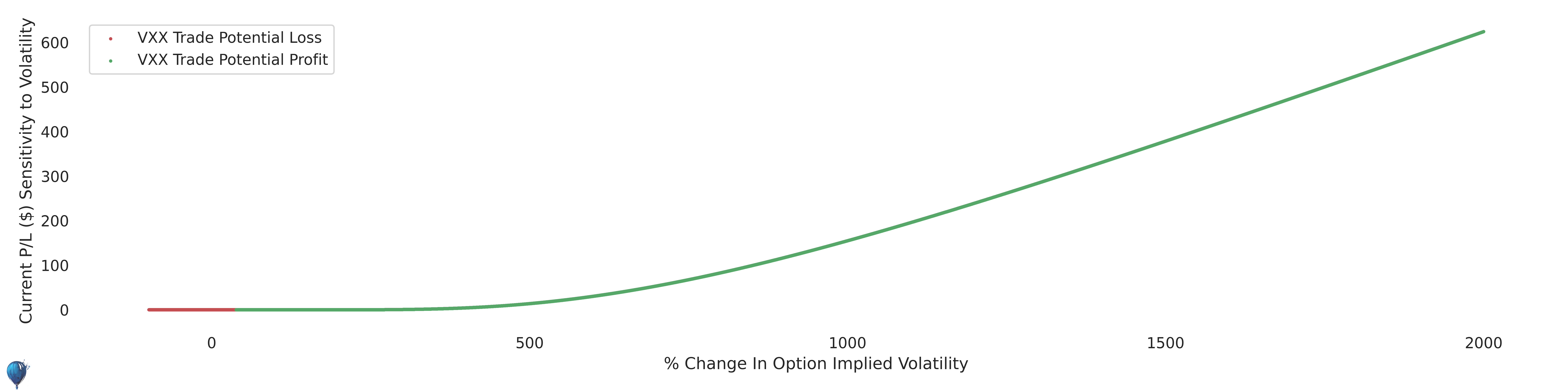 VXX trade sensitivity to volatility