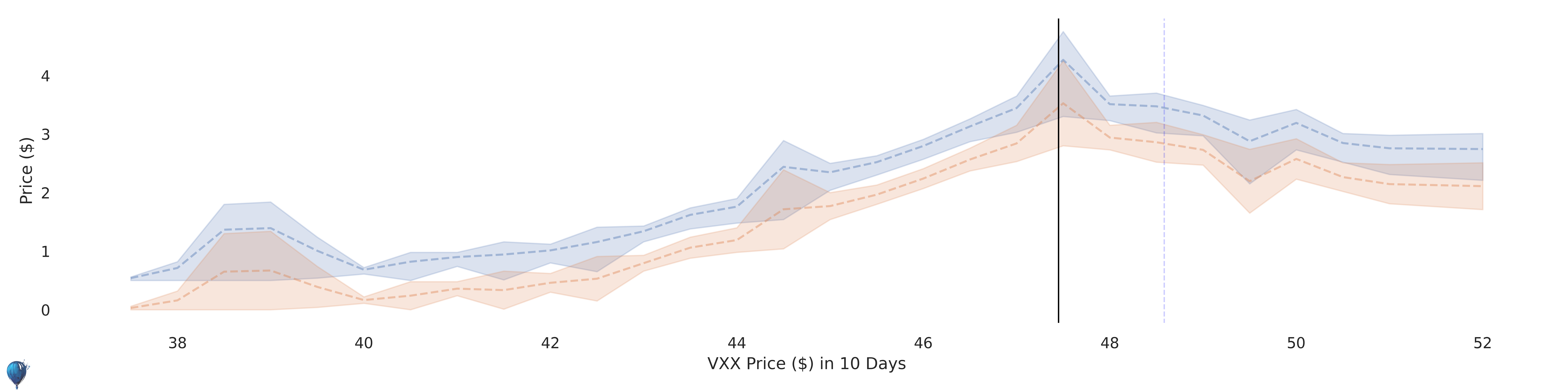 VXX current options pricing