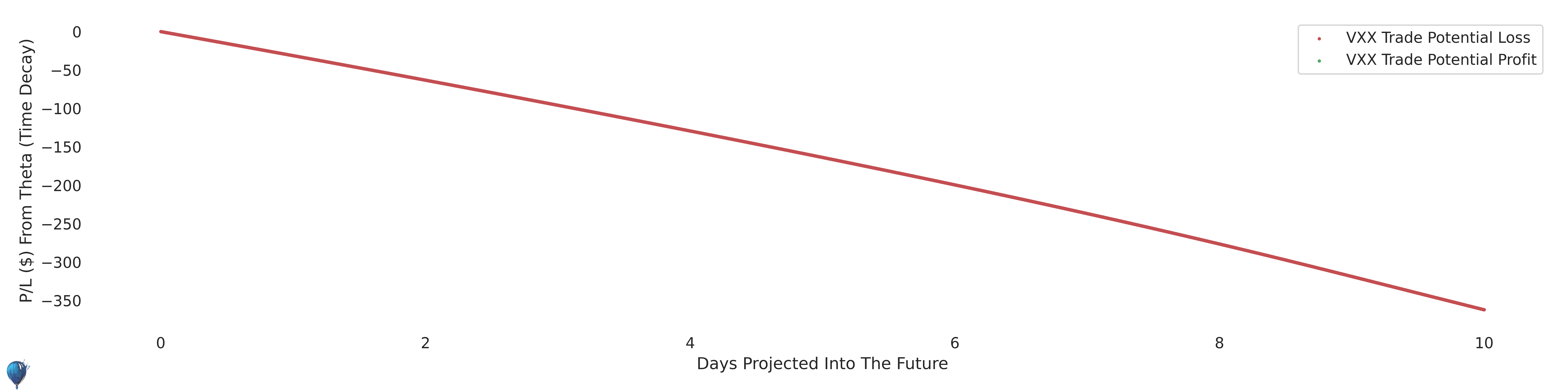 VXX trade carry (theta)
