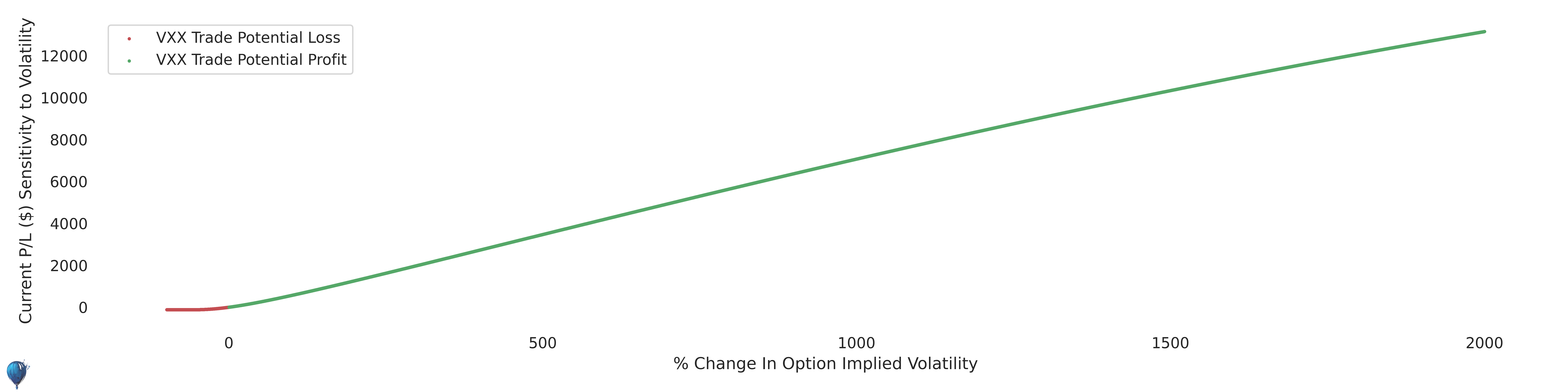 VXX trade sensitivity to volatility