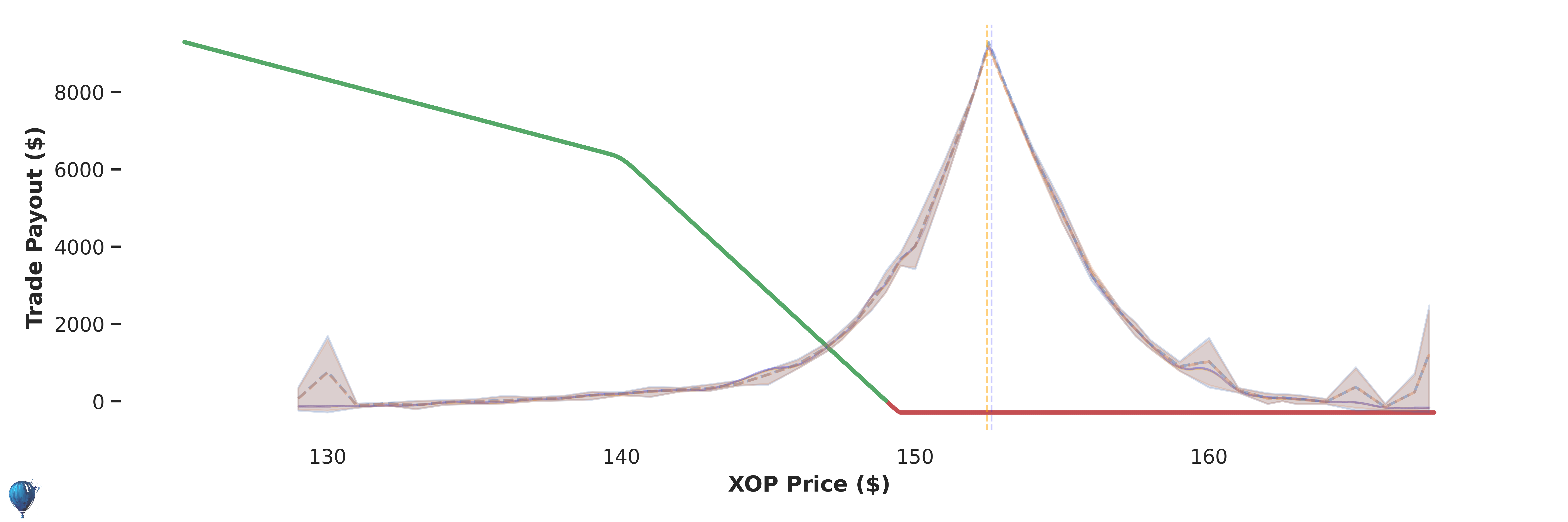 XOP trade payout at expiration
